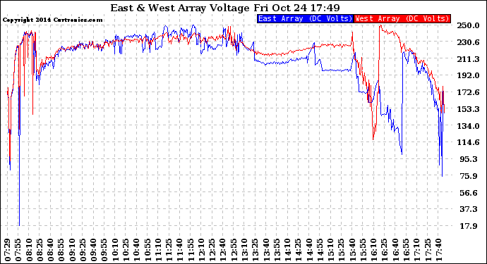 Solar PV/Inverter Performance Photovoltaic Panel Voltage Output