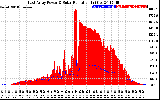 Solar PV/Inverter Performance East Array Power Output & Solar Radiation