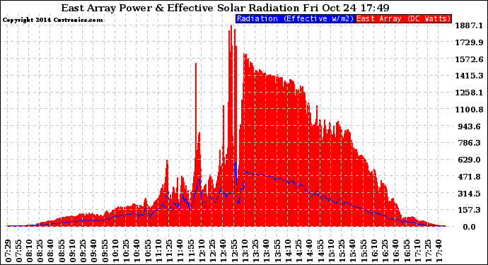 Solar PV/Inverter Performance East Array Power Output & Effective Solar Radiation