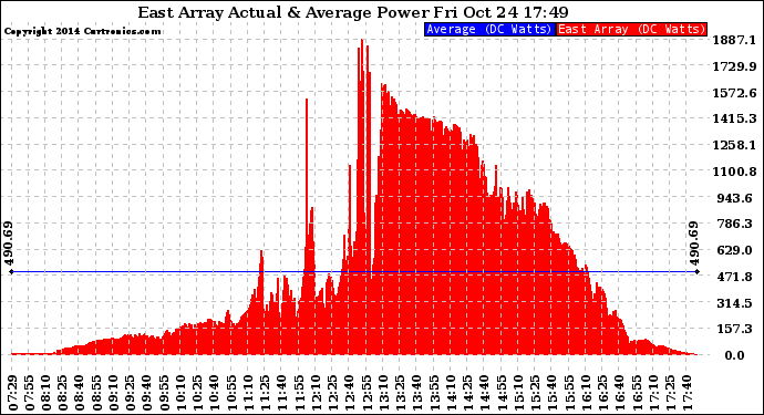 Solar PV/Inverter Performance East Array Actual & Average Power Output