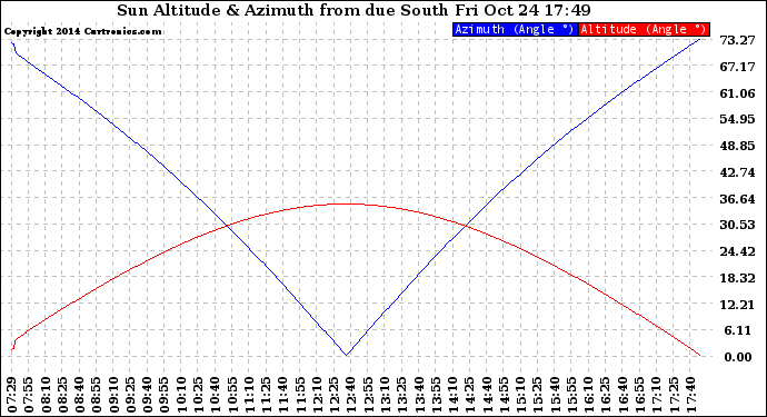 Solar PV/Inverter Performance Sun Altitude Angle & Azimuth Angle