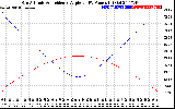 Solar PV/Inverter Performance Sun Altitude Angle & Sun Incidence Angle on PV Panels