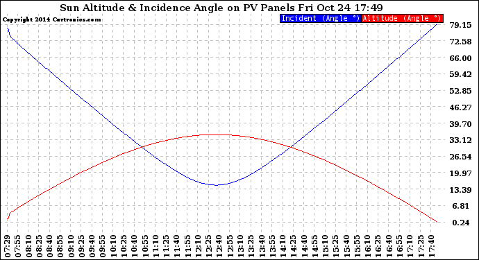 Solar PV/Inverter Performance Sun Altitude Angle & Sun Incidence Angle on PV Panels