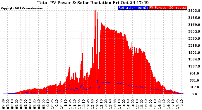 Solar PV/Inverter Performance Total PV Panel Power Output & Solar Radiation