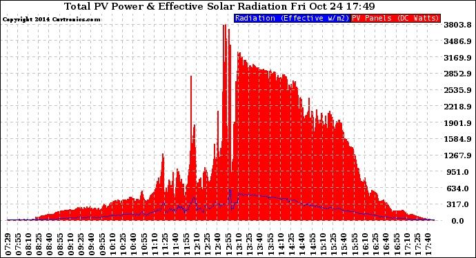 Solar PV/Inverter Performance Total PV Panel Power Output & Effective Solar Radiation