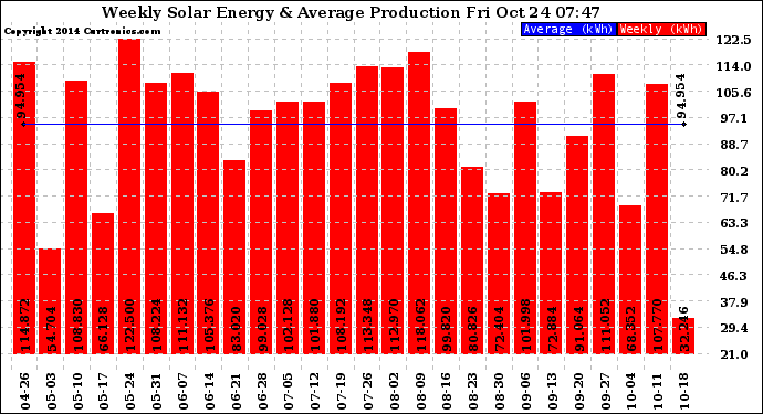 Solar PV/Inverter Performance Weekly Solar Energy Production