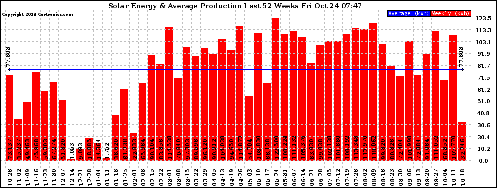 Solar PV/Inverter Performance Weekly Solar Energy Production Last 52 Weeks