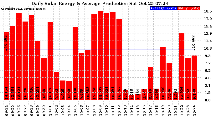 Solar PV/Inverter Performance Daily Solar Energy Production