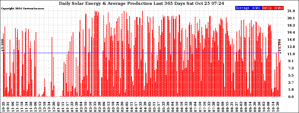 Solar PV/Inverter Performance Daily Solar Energy Production Last 365 Days