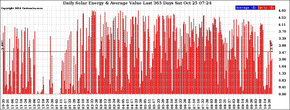 Solar PV/Inverter Performance Daily Solar Energy Production Value Last 365 Days