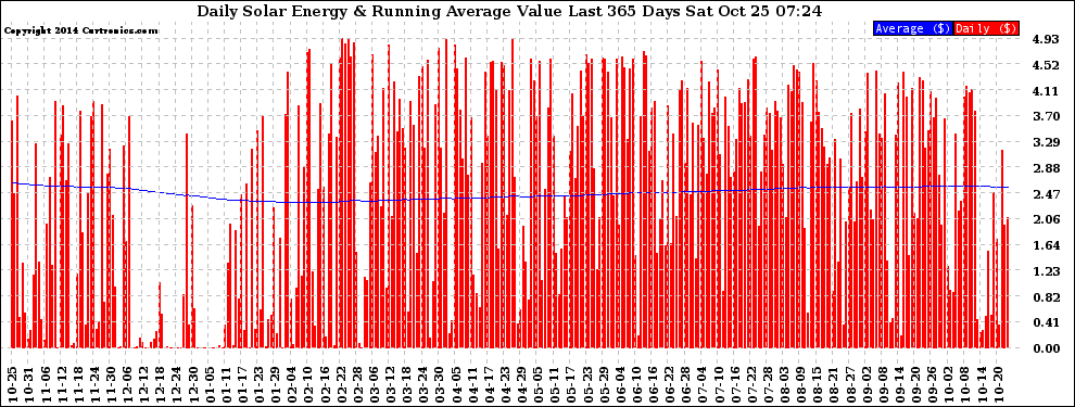 Solar PV/Inverter Performance Daily Solar Energy Production Value Running Average Last 365 Days