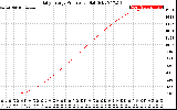 Solar PV/Inverter Performance Daily Energy Production