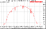 Solar PV/Inverter Performance Daily Energy Production Per Minute