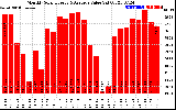 Milwaukee Solar Powered Home MonthlyProductionValue