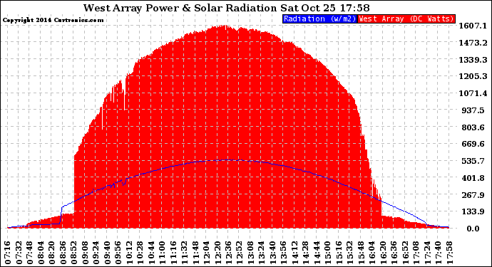 Solar PV/Inverter Performance West Array Power Output & Solar Radiation