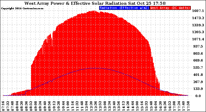 Solar PV/Inverter Performance West Array Power Output & Effective Solar Radiation