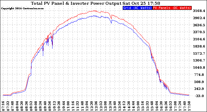 Solar PV/Inverter Performance PV Panel Power Output & Inverter Power Output