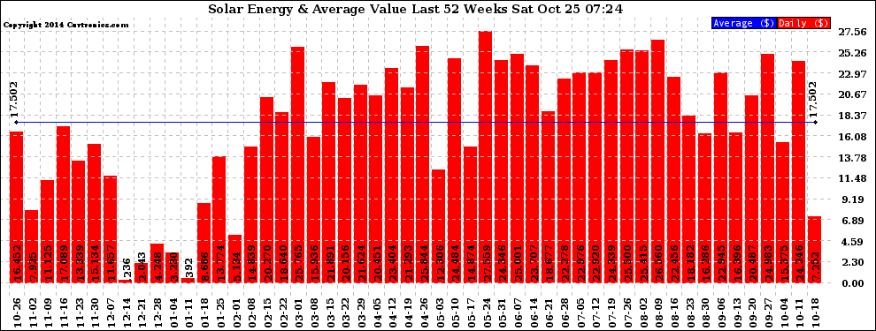 Solar PV/Inverter Performance Weekly Solar Energy Production Value Last 52 Weeks