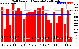 Milwaukee Solar Powered Home WeeklyProductionValue