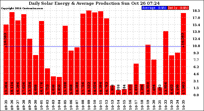 Solar PV/Inverter Performance Daily Solar Energy Production