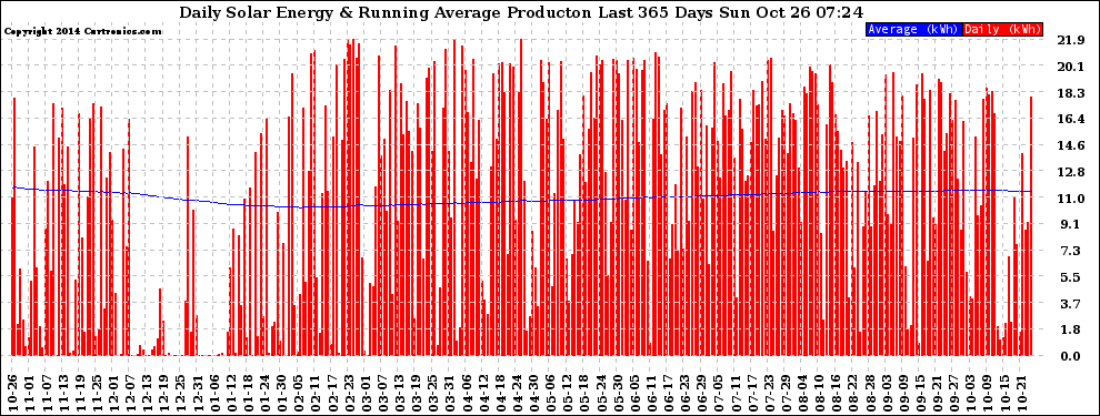 Solar PV/Inverter Performance Daily Solar Energy Production Running Average Last 365 Days