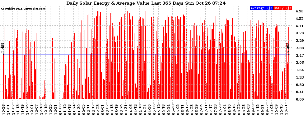 Solar PV/Inverter Performance Daily Solar Energy Production Value Last 365 Days