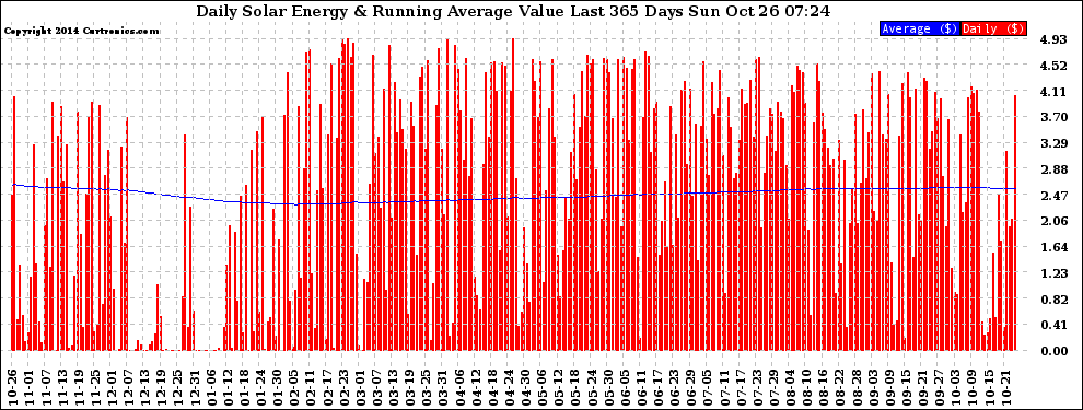 Solar PV/Inverter Performance Daily Solar Energy Production Value Running Average Last 365 Days