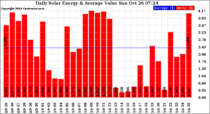 Solar PV/Inverter Performance Daily Solar Energy Production Value