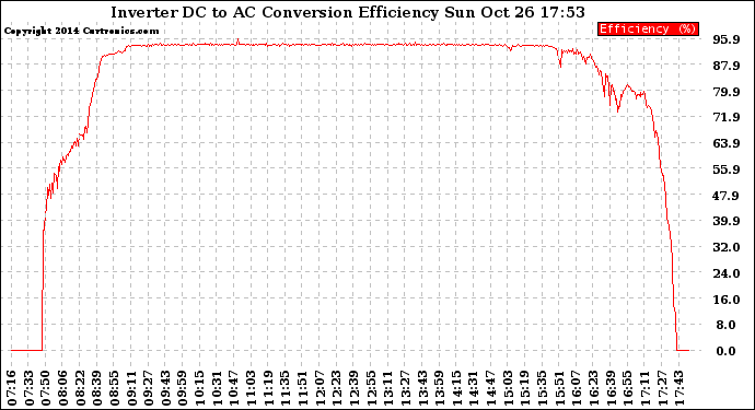 Solar PV/Inverter Performance Inverter DC to AC Conversion Efficiency