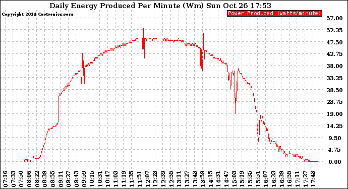 Solar PV/Inverter Performance Daily Energy Production Per Minute