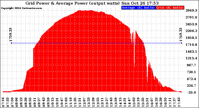 Solar PV/Inverter Performance Inverter Power Output