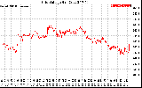 Solar PV/Inverter Performance Grid Voltage