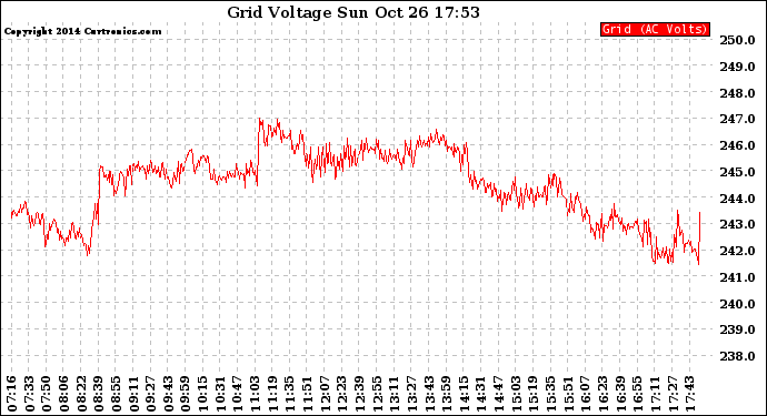 Solar PV/Inverter Performance Grid Voltage