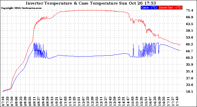 Solar PV/Inverter Performance Inverter Operating Temperature