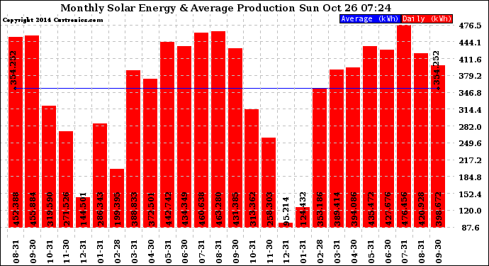 Solar PV/Inverter Performance Monthly Solar Energy Production