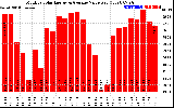 Solar PV/Inverter Performance Monthly Solar Energy Production Value