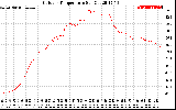 Solar PV/Inverter Performance Outdoor Temperature