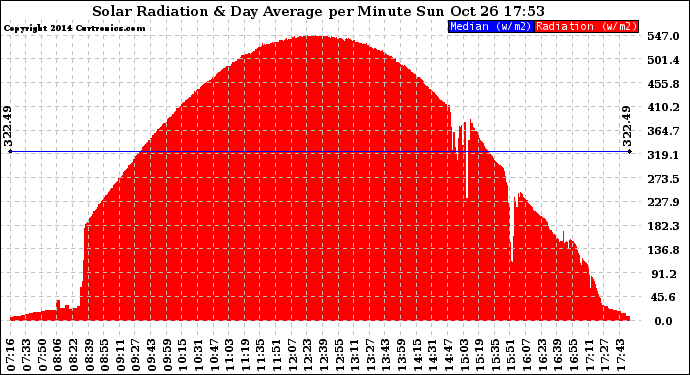 Solar PV/Inverter Performance Solar Radiation & Day Average per Minute