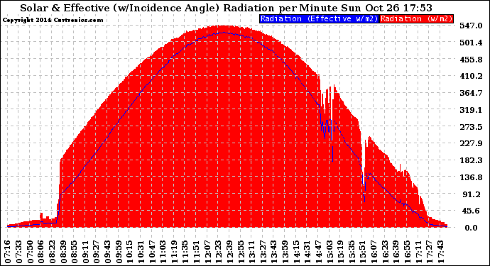 Solar PV/Inverter Performance Solar Radiation & Effective Solar Radiation per Minute