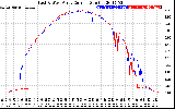 Solar PV/Inverter Performance Photovoltaic Panel Current Output