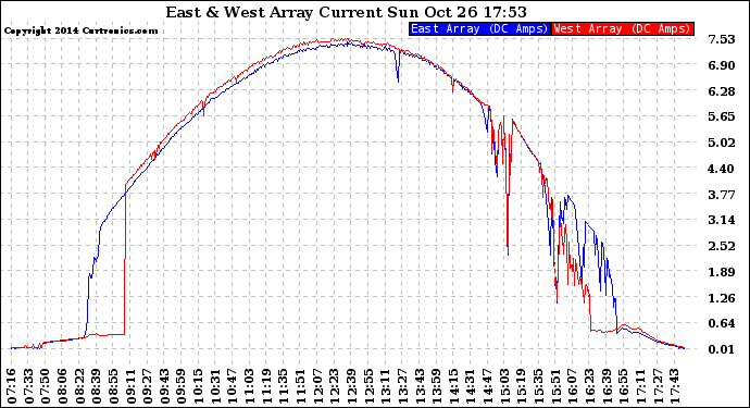 Solar PV/Inverter Performance Photovoltaic Panel Current Output