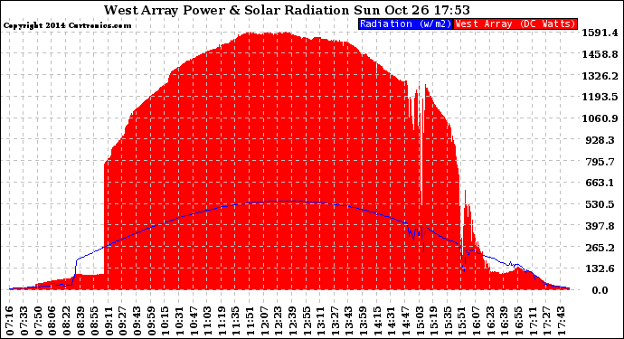 Solar PV/Inverter Performance West Array Power Output & Solar Radiation