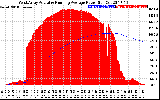 Solar PV/Inverter Performance West Array Actual & Running Average Power Output