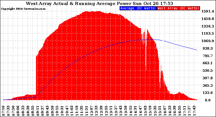 Solar PV/Inverter Performance West Array Actual & Running Average Power Output