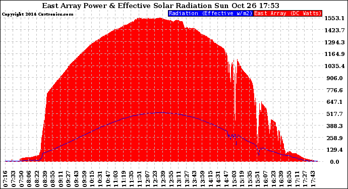 Solar PV/Inverter Performance East Array Power Output & Effective Solar Radiation