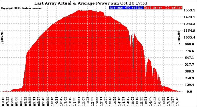 Solar PV/Inverter Performance East Array Actual & Average Power Output