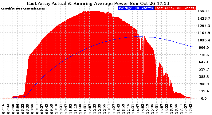 Solar PV/Inverter Performance East Array Actual & Running Average Power Output