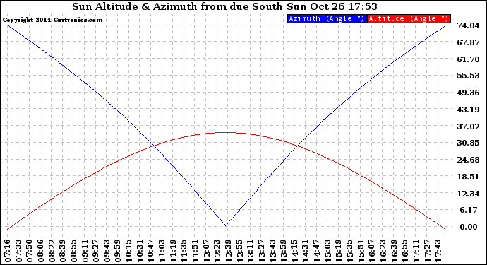 Solar PV/Inverter Performance Sun Altitude Angle & Azimuth Angle