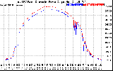 Solar PV/Inverter Performance PV Panel Power Output & Inverter Power Output