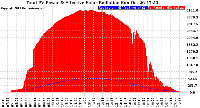 Solar PV/Inverter Performance Total PV Panel Power Output & Effective Solar Radiation